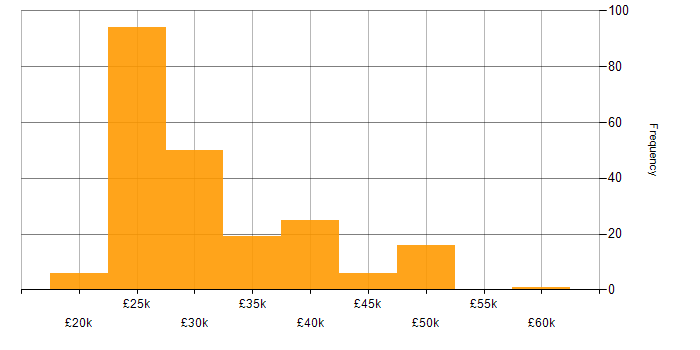 Salary histogram for Field Engineer in England