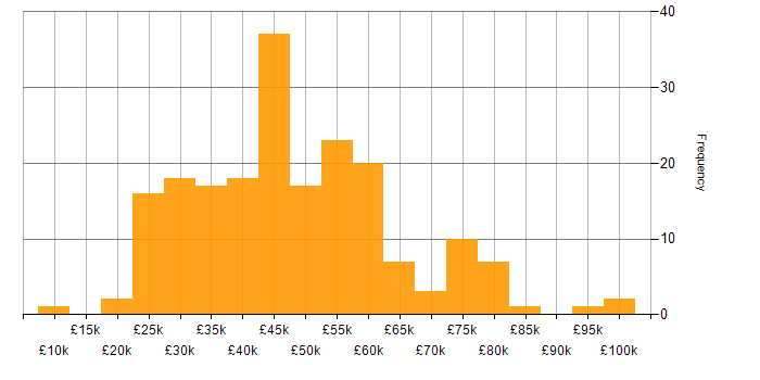 Salary histogram for Figma in England