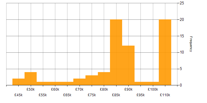 Salary histogram for Finance Business Analyst in England