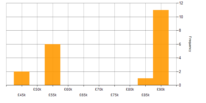 Salary histogram for Finance Project Manager in England