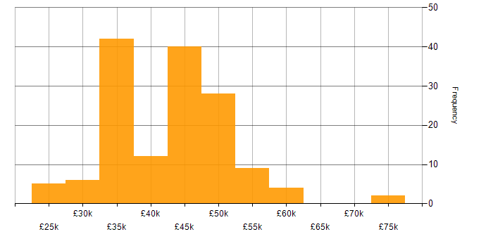 Salary histogram for Fire and Rescue in England