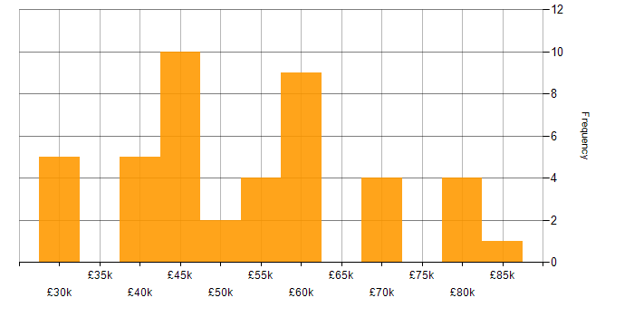 Salary histogram for Firebase in England