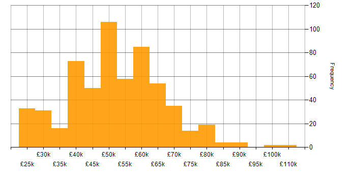 Salary histogram for Firmware in England