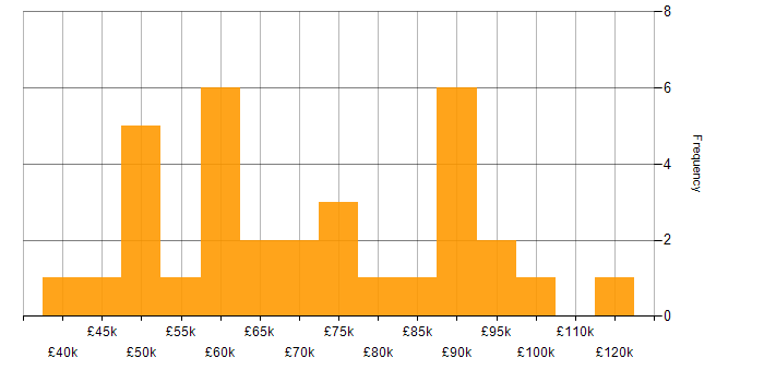 Salary histogram for Fivetran in England