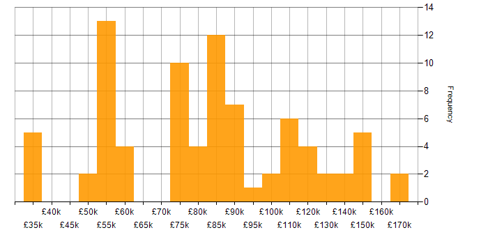Salary histogram for FIX Protocol in England