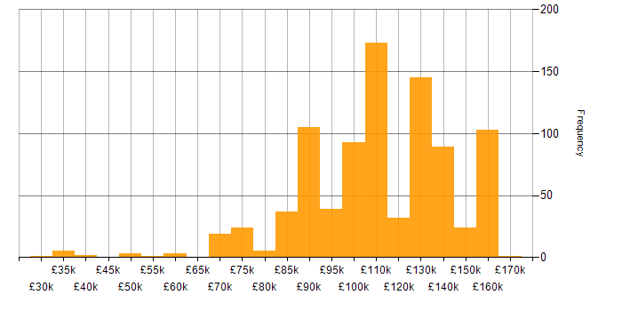 Salary histogram for Fixed Income in England