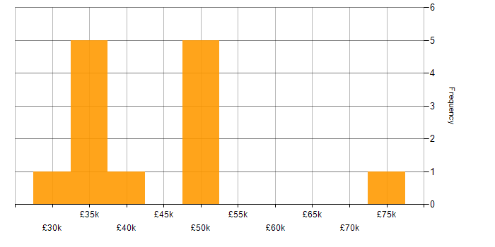 Salary histogram for Flash in England