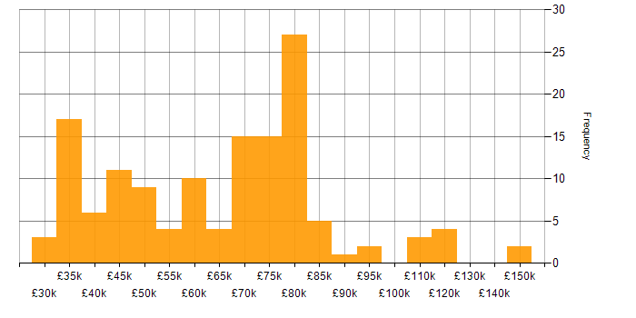 Salary histogram for Flask in England