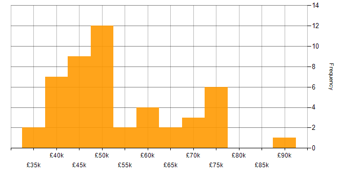 Salary histogram for Flutter in England
