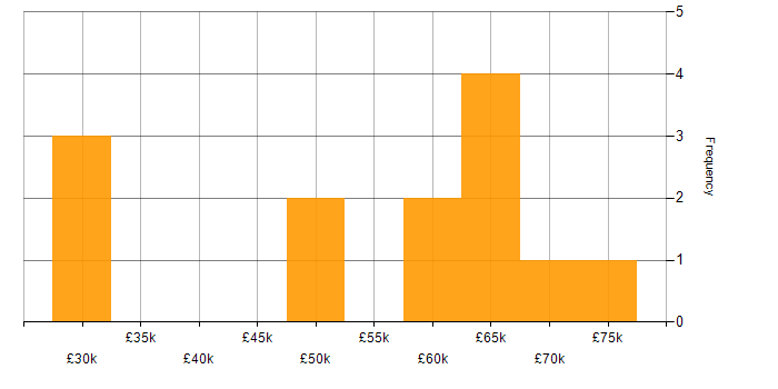 Salary histogram for Forcepoint in England