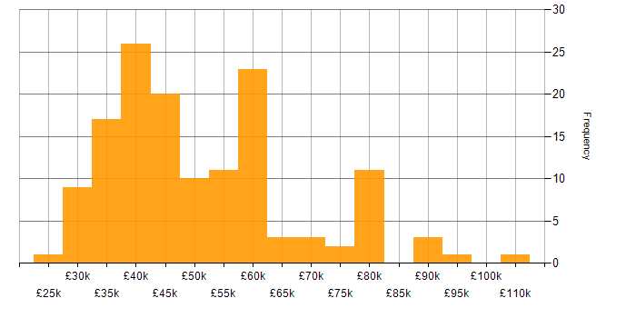 Salary histogram for FortiGate in England