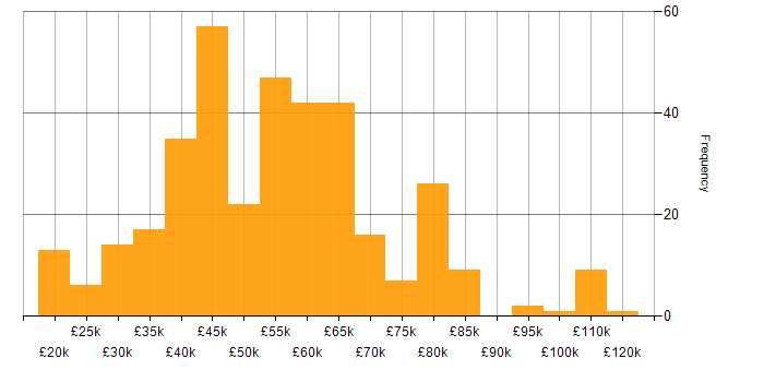 Salary histogram for Fortinet in England