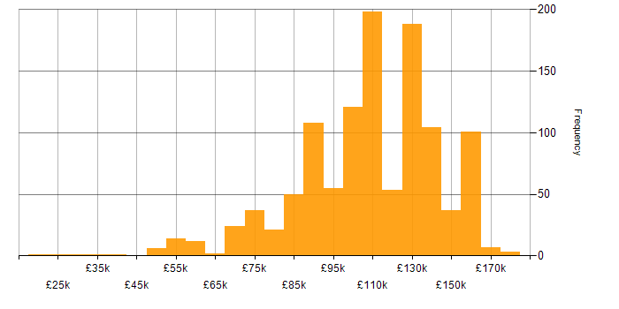 Salary histogram for Front Office in England