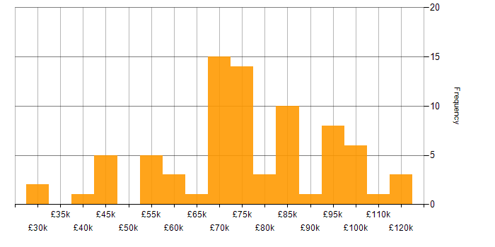 Salary histogram for Front-End Engineer (Client-Side Engineer) in England
