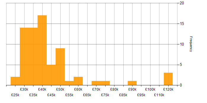 Salary histogram for FTP in England