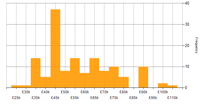Salary histogram for Full-Stack C# Developer in England