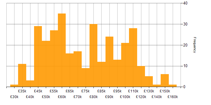 Salary histogram for Full Stack Engineer in England