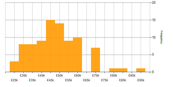 Salary histogram for Full Stack PHP Developer in England