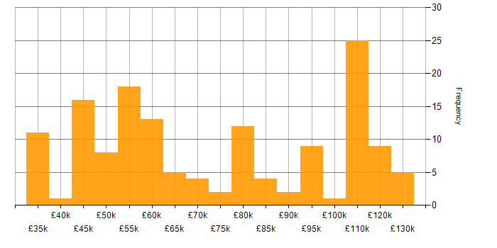 Salary histogram for Full Stack Software Engineer in England