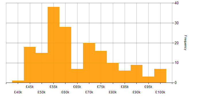 Salary histogram for Functional Consultant in England