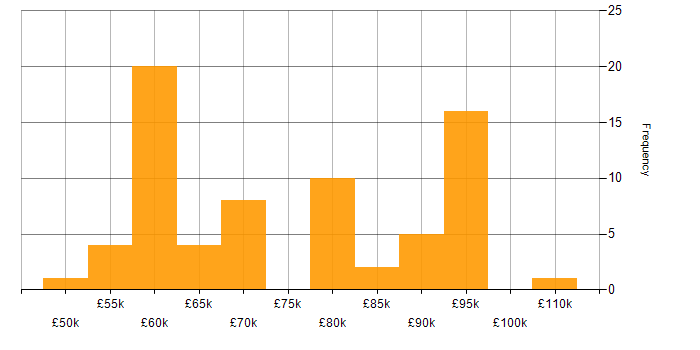 Salary histogram for Functional Programming in England