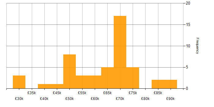 Salary histogram for Functional Safety in England