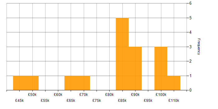Salary histogram for Fund Management in England