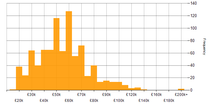 Salary histogram for Games in England