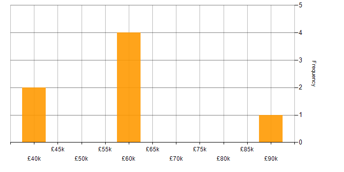 Salary histogram for Games Engineer in England