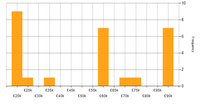 Salary histogram for Gamification in England