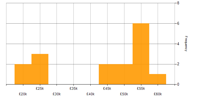 Salary histogram for GatsbyJS in England