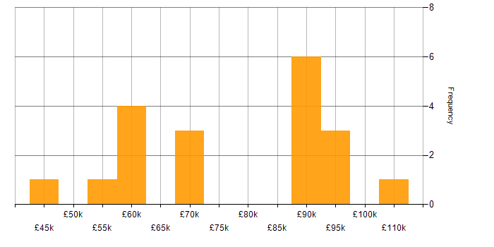 Salary histogram for GCIH in England