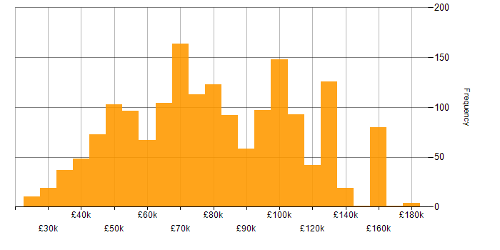 Salary histogram for GCP in England
