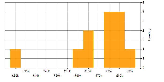 Salary histogram for Genesys in England