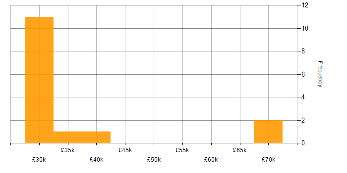 Salary histogram for Geotechnical Engineering in England