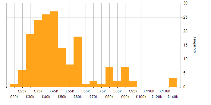 Salary histogram for GIS in England