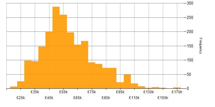 Salary histogram for Git in England