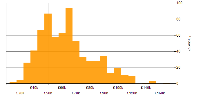 Salary histogram for GitHub in England