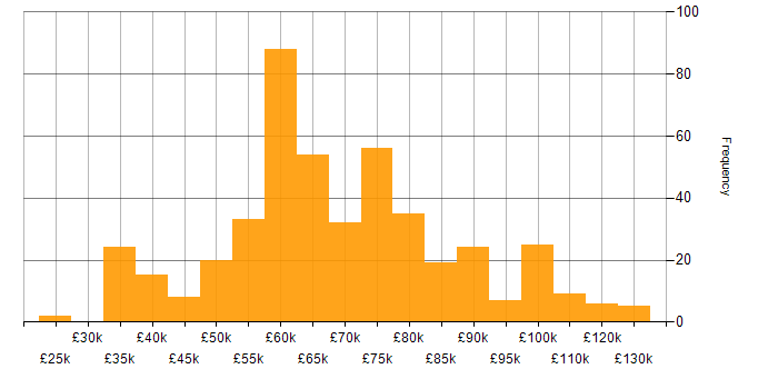 Salary histogram for GitLab in England