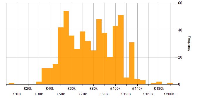 Salary histogram for Go in England