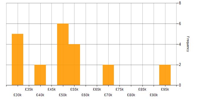Salary histogram for Google Data Studio in England