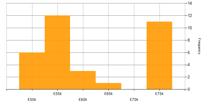 Salary histogram for Google Play in England