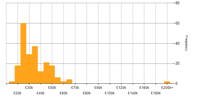 Salary histogram for Google Workspace in England