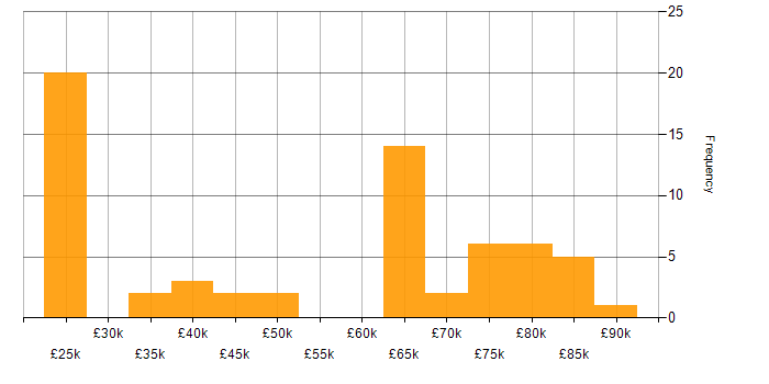 Salary histogram for Governance Analyst in England