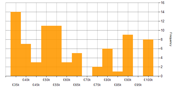 Salary histogram for Governance Manager in England