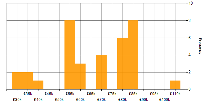 Salary histogram for Gradle in England