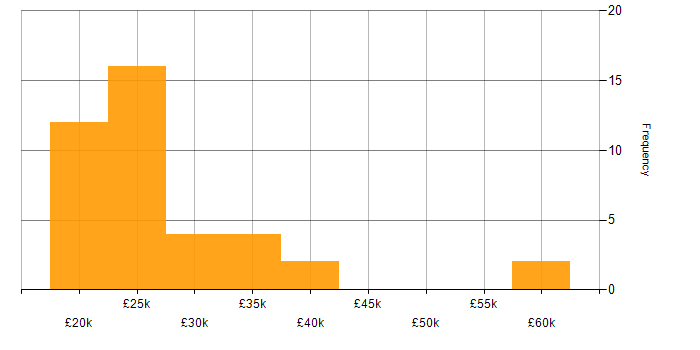 Salary histogram for Graduate Analyst in England
