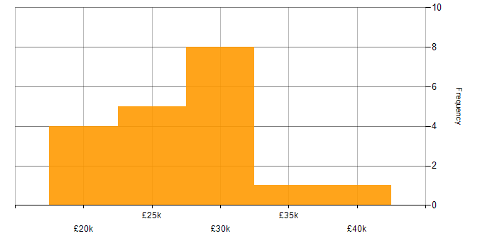 Salary histogram for Graduate Systems Engineer in England