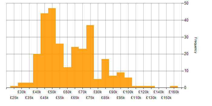 Salary histogram for GRC in England