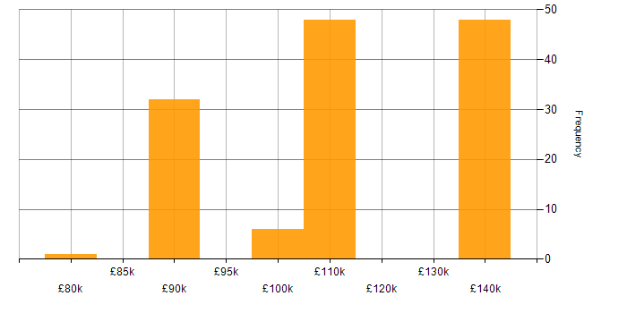 Salary histogram for Greeks in England